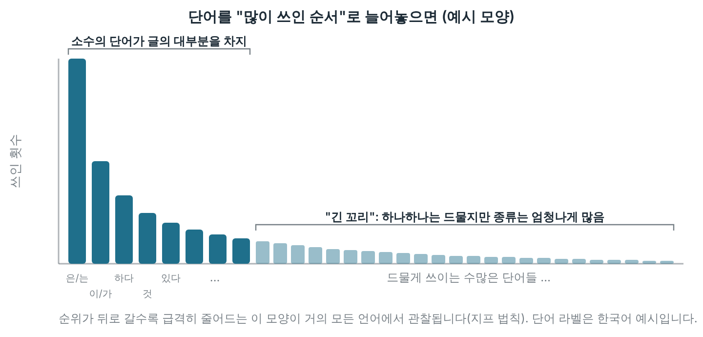 AI는 세상을 "평균적으로" 본다