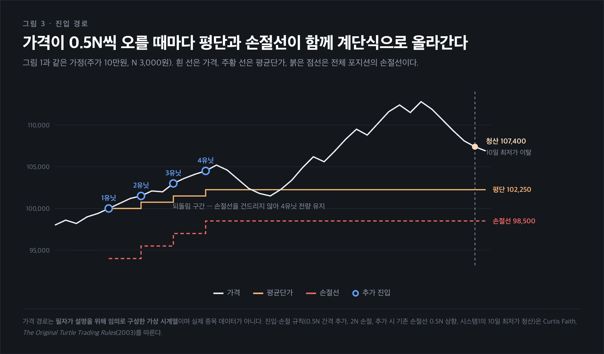 추세추종 트레이딩 기법, so called 불타기