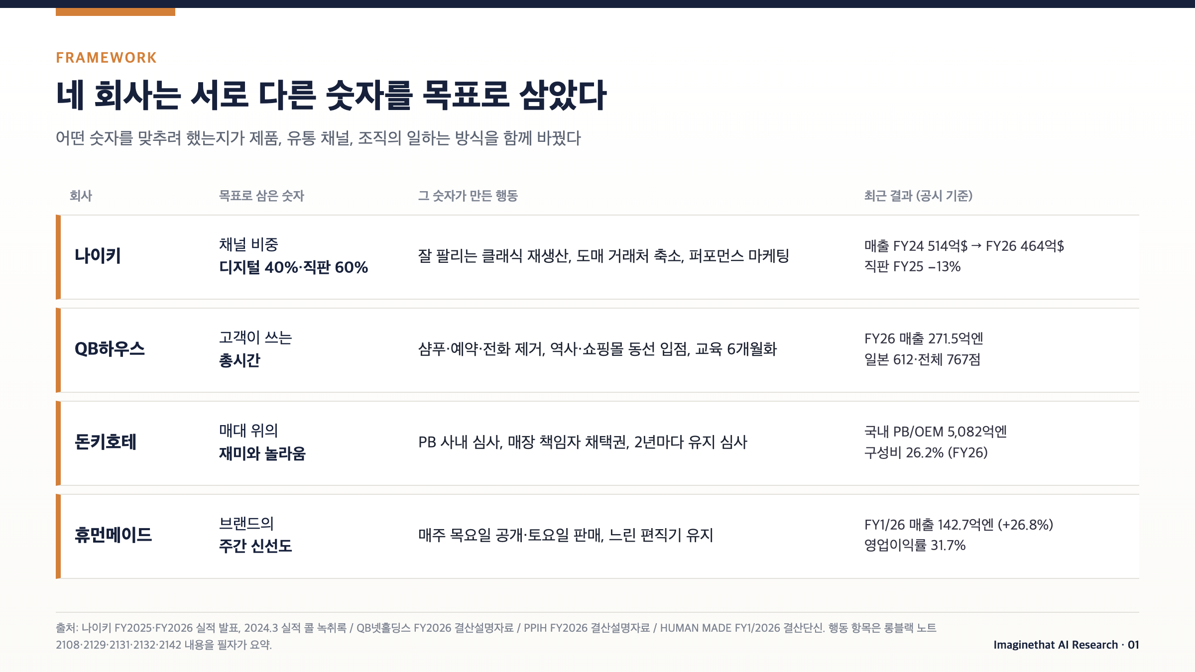 장표 01. 네 회사가 목표로 삼은 숫자와 그 결과