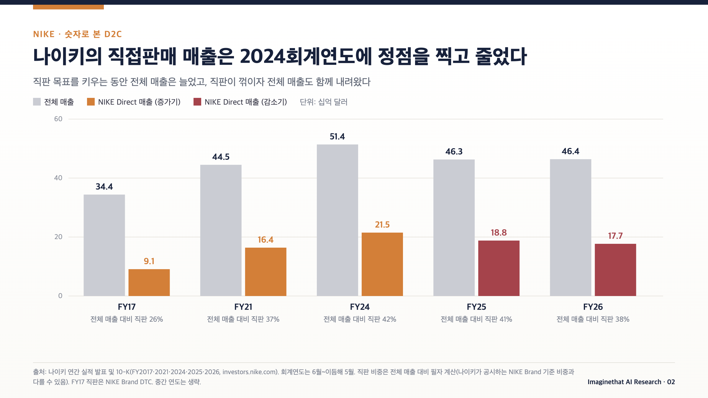 장표 02. 나이키 전체 매출과 직판 매출 추이