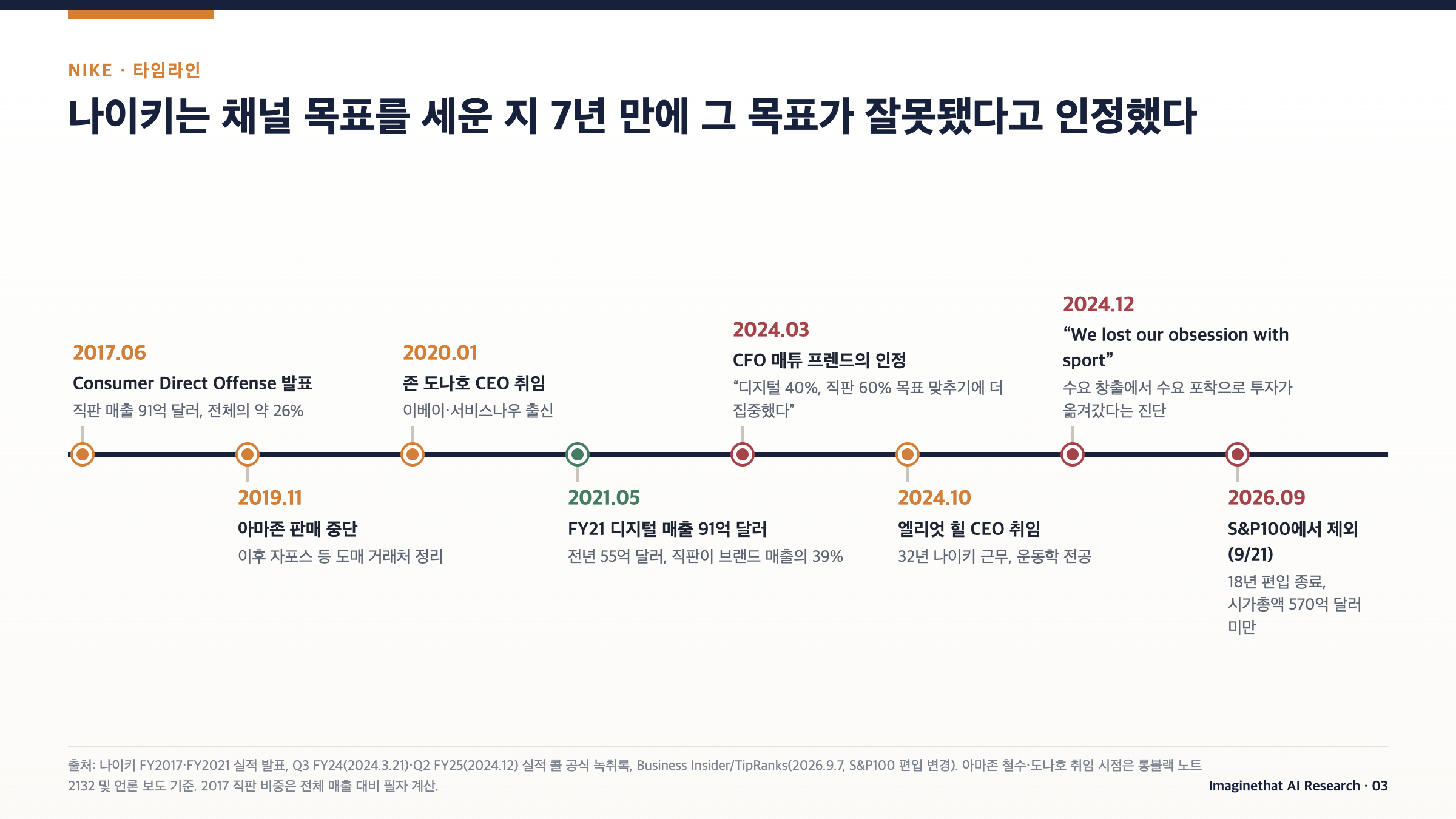 장표 03. 나이키가 채널 목표를 세우고 되돌리기까지
