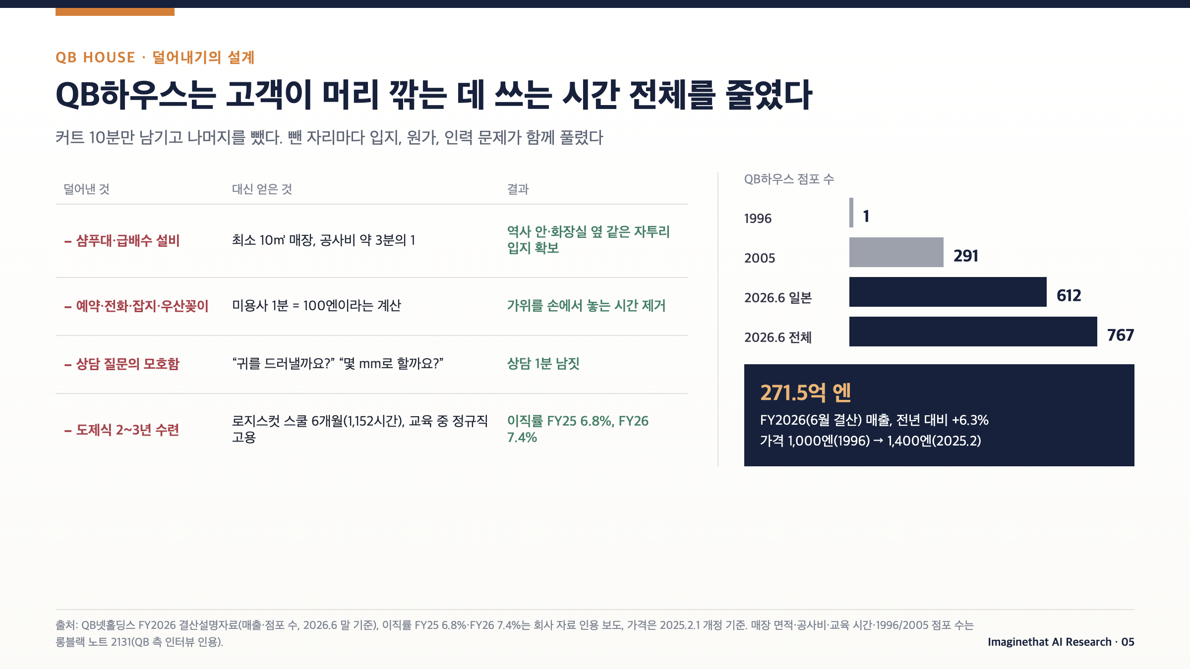 장표 05. QB하우스가 덜어낸 것과 얻은 것