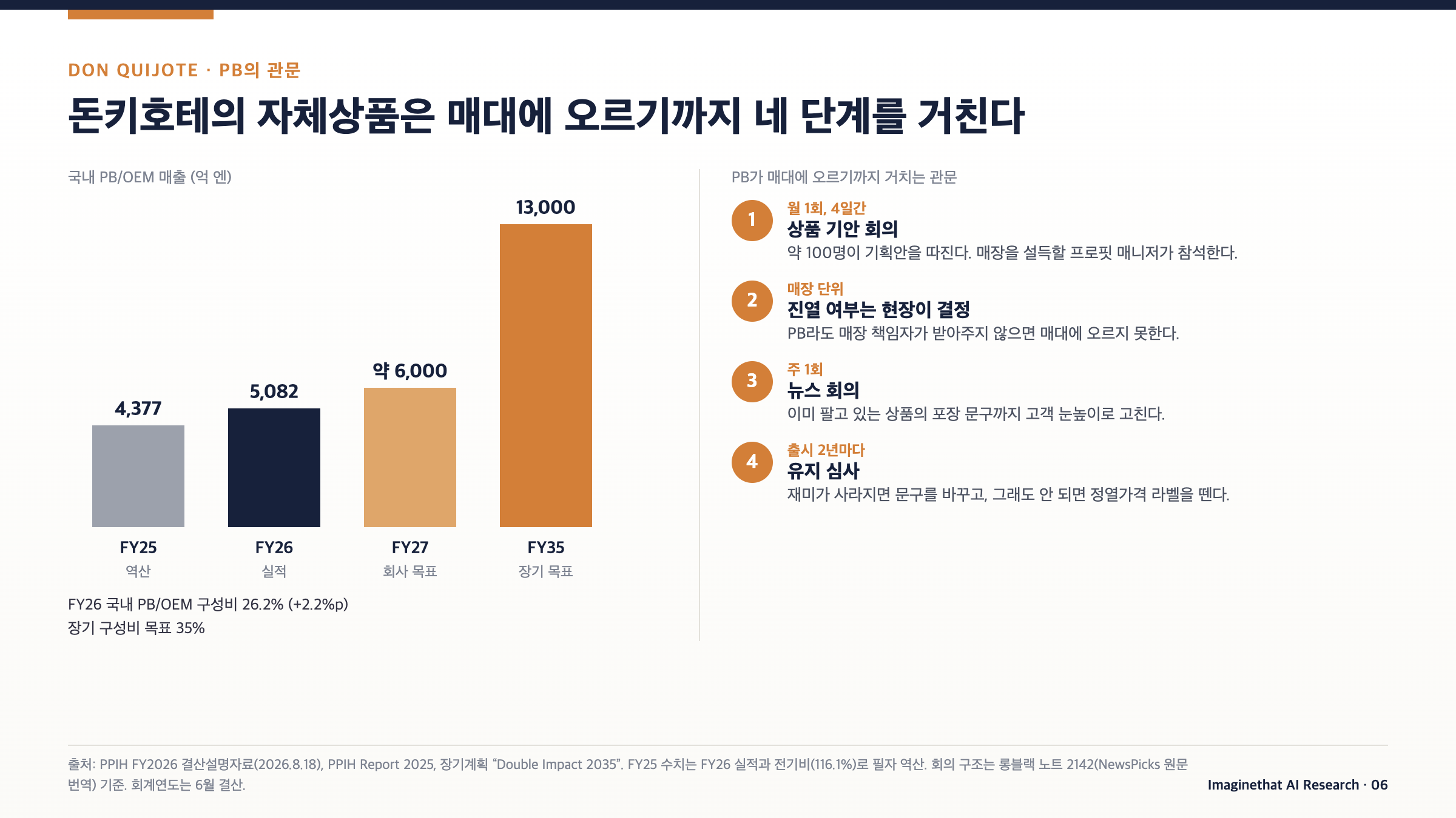 장표 06. 돈키호테 PB의 성장과 매대에 오르기까지의 관문