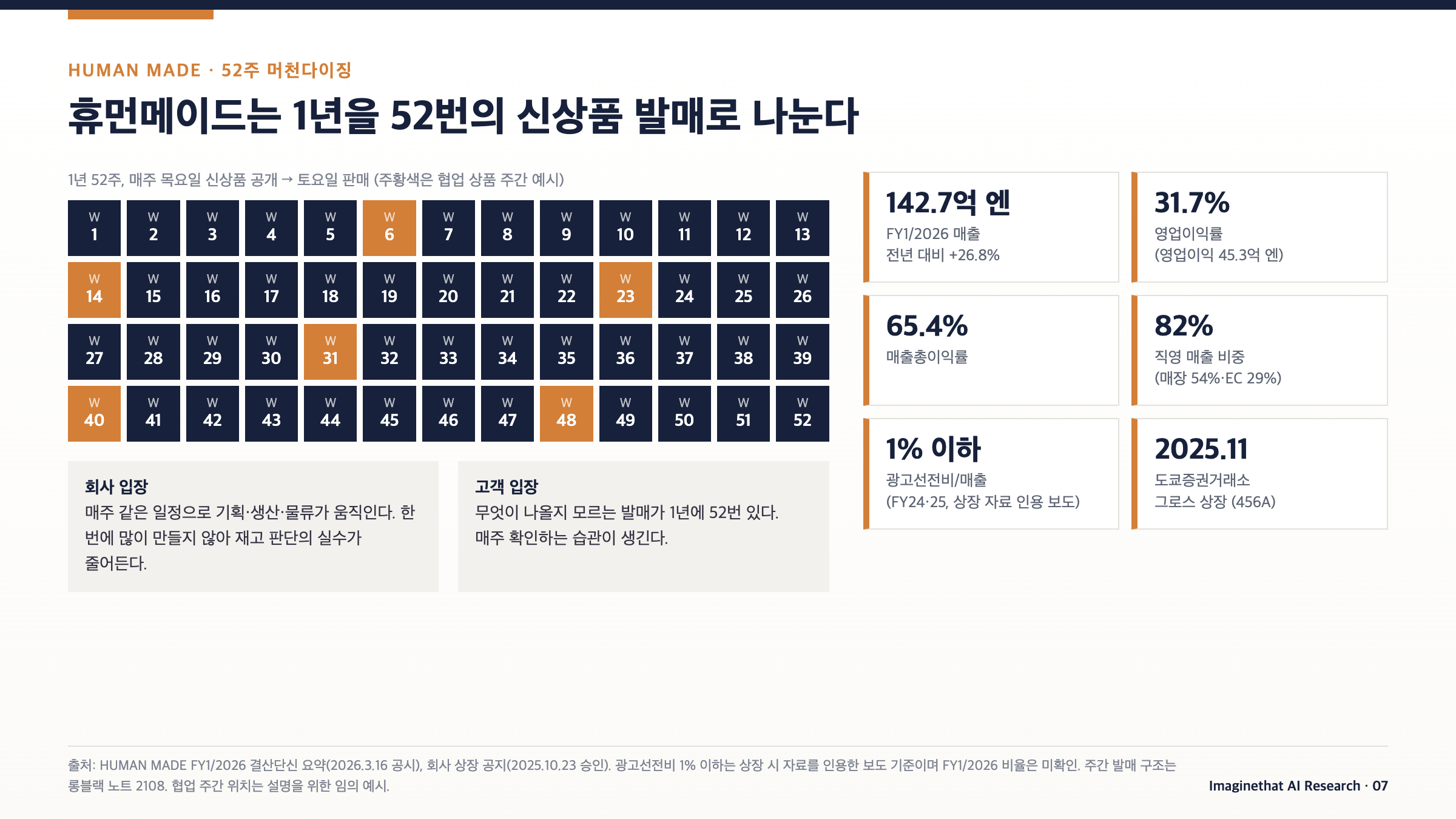 장표 07. 휴먼메이드의 52주 발매 구조와 주요 재무 지표