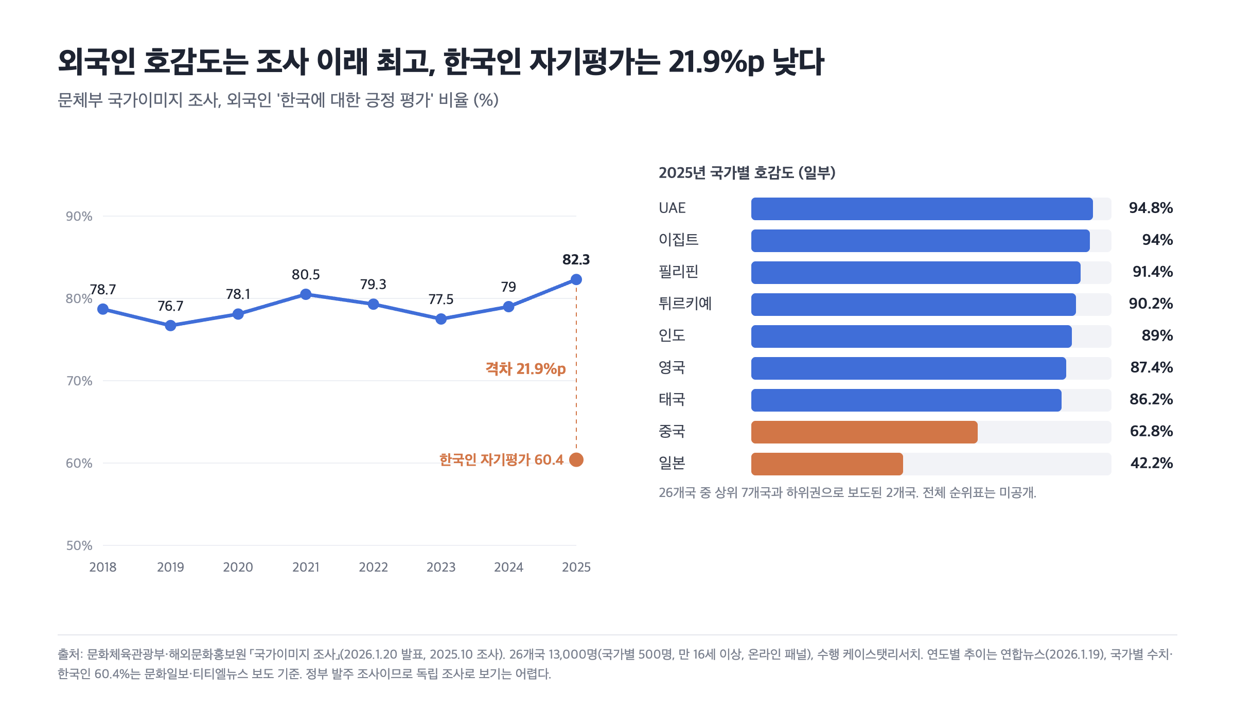 차트 1. 외국인 호감도 추이와 국가별 편차