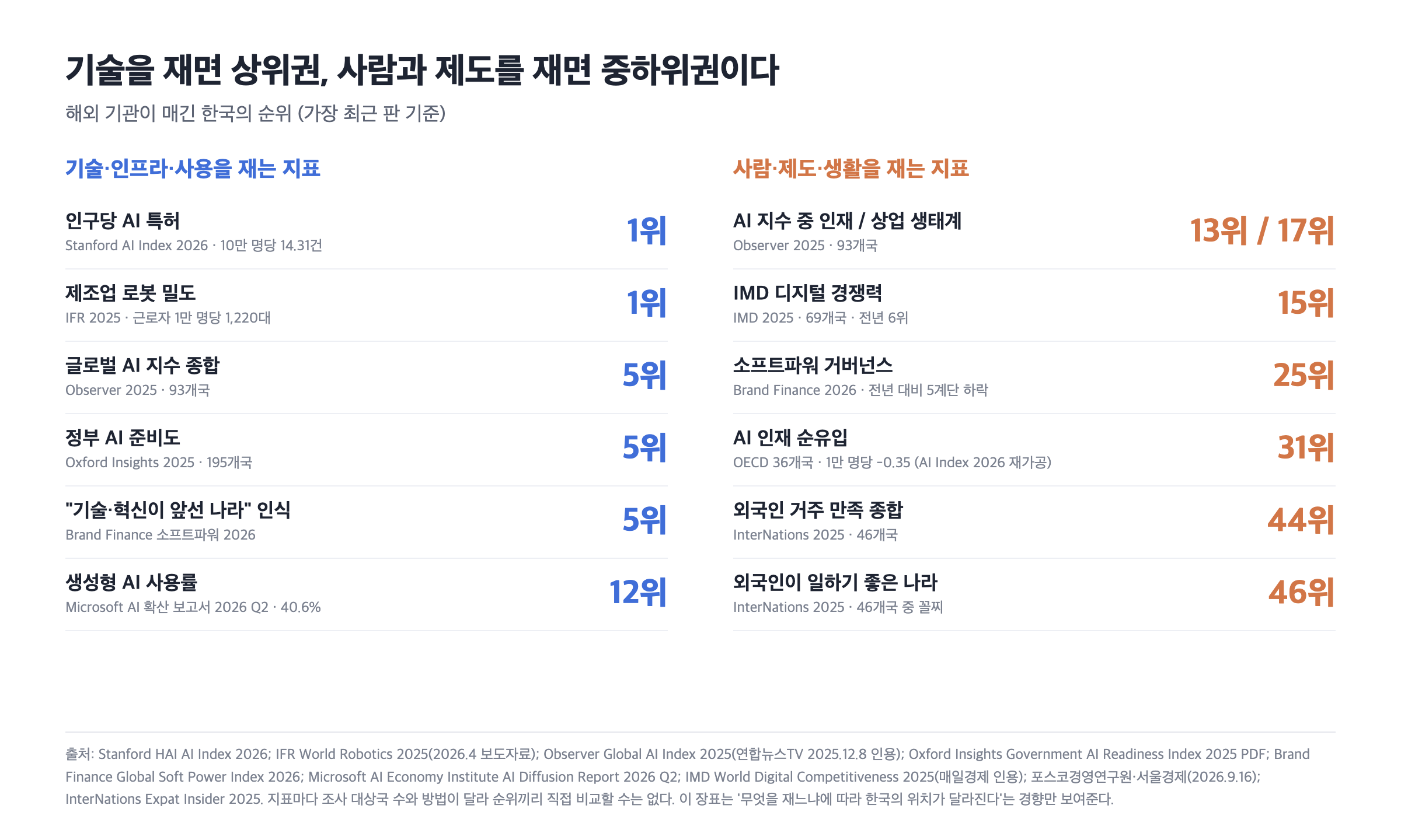 차트 2. 같은 한국, 다른 순위