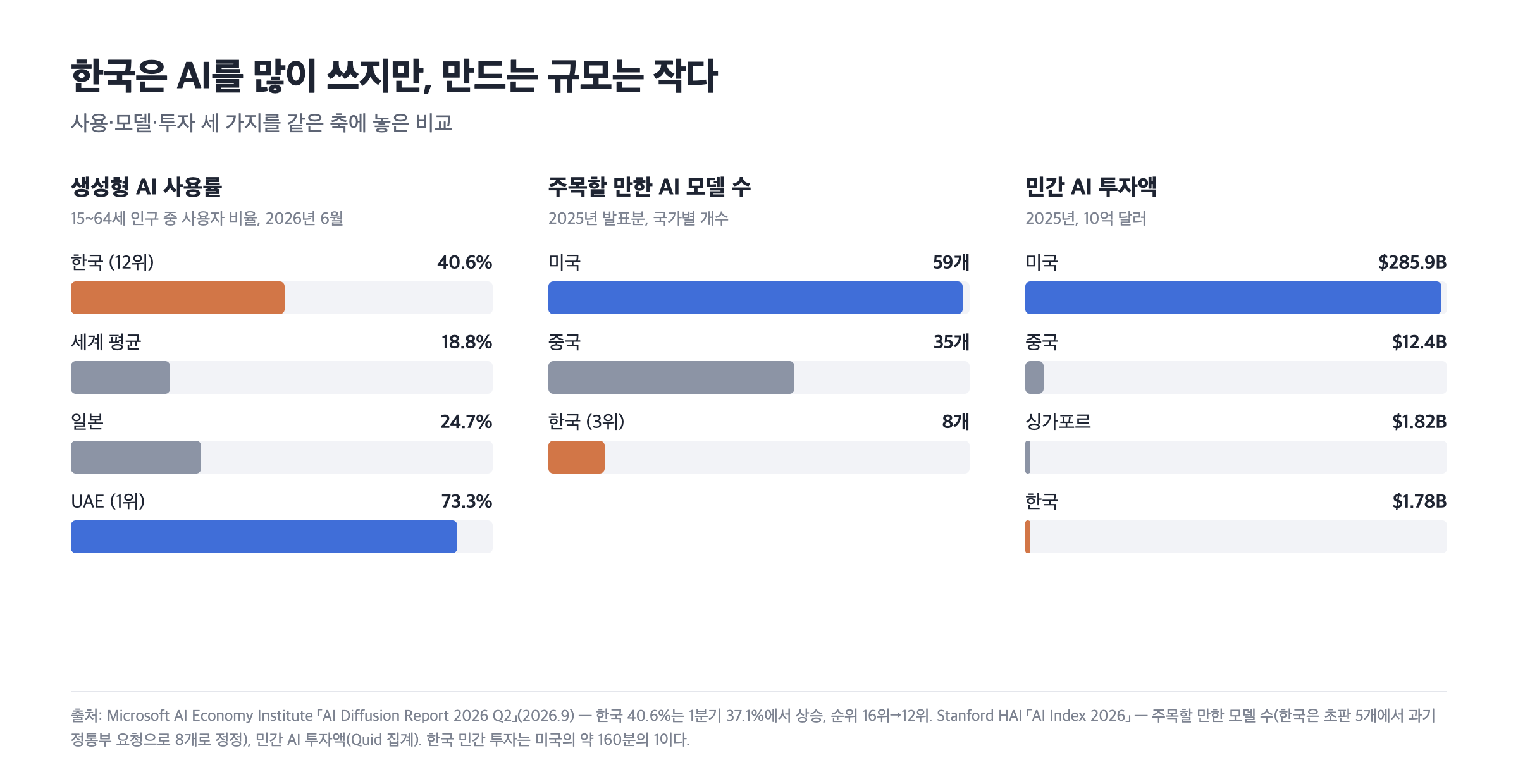 차트 3. AI 사용률과 모델·투자 규모 비교