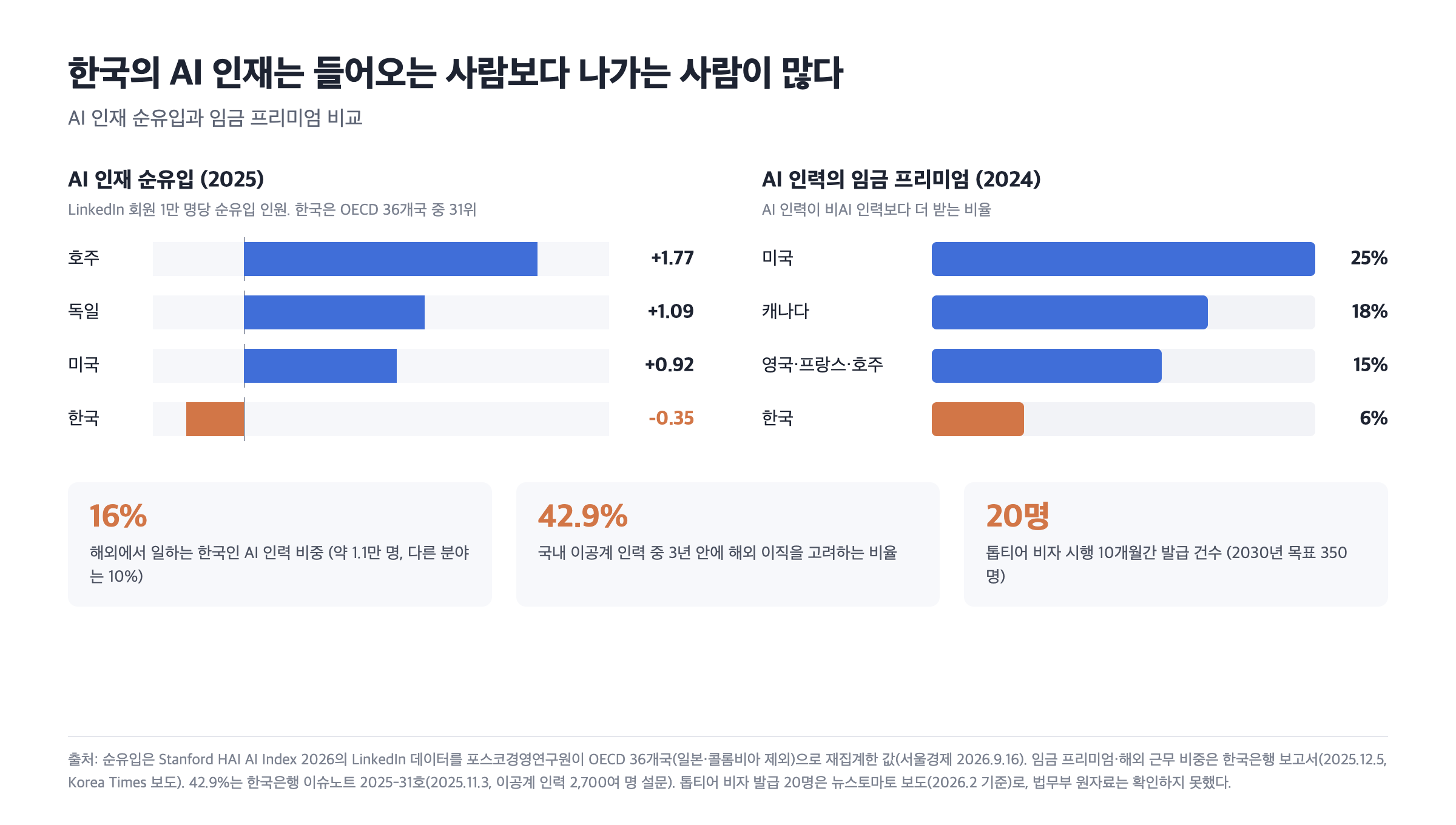 차트 4. AI 인재 순유입과 임금 프리미엄