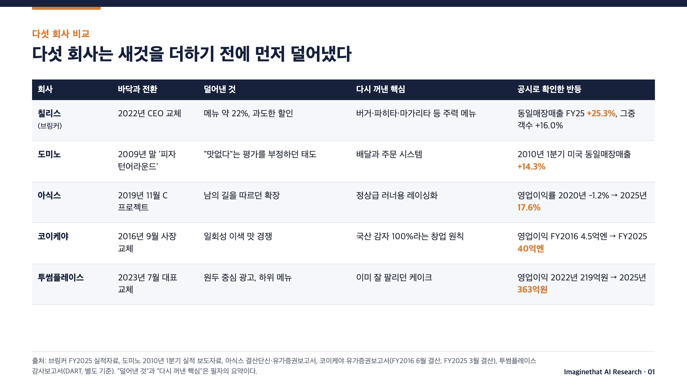 장표 1. 다섯 회사의 전환 시점과 반등 숫자