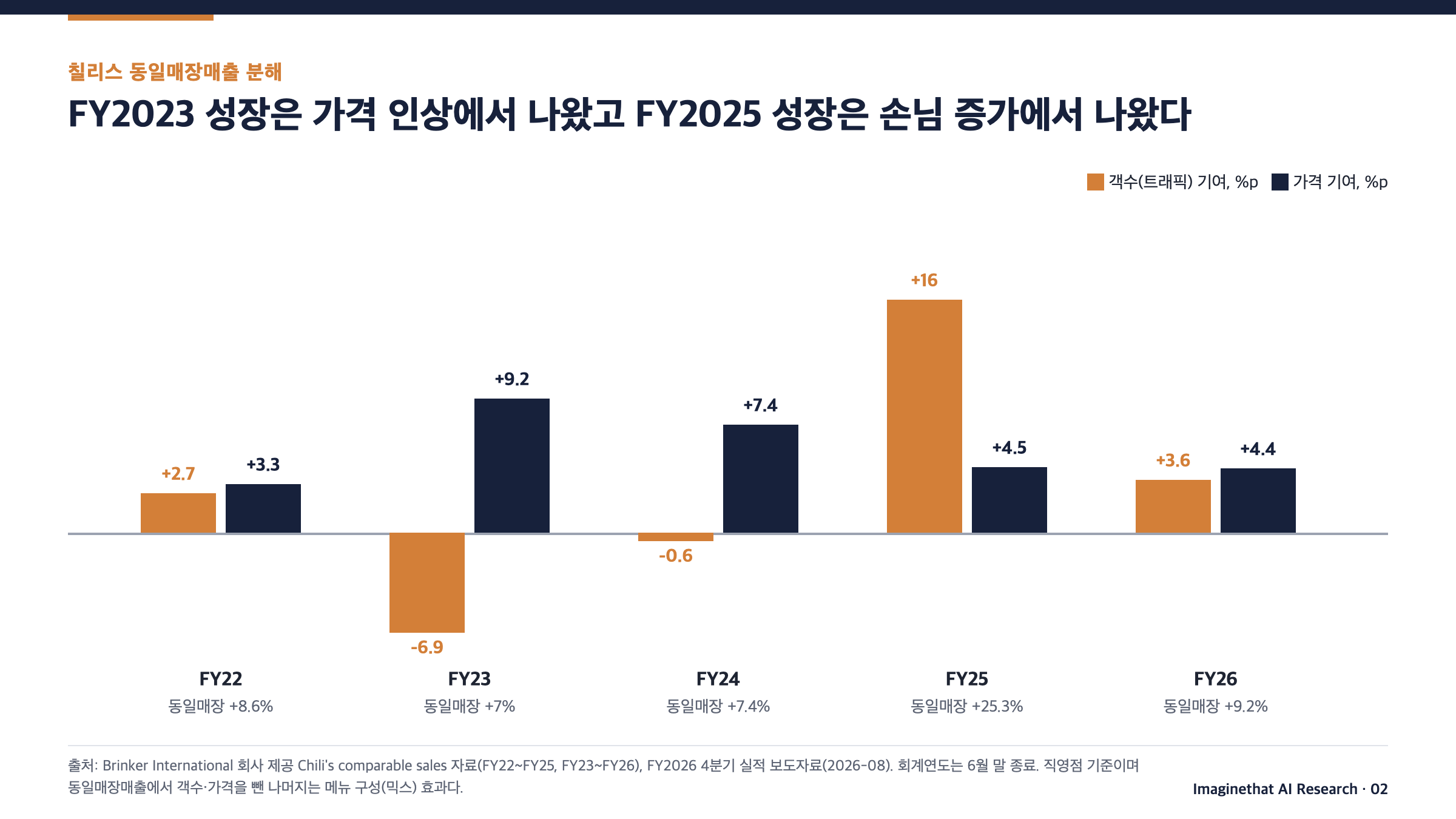 장표 2. 칠리스 동일매장매출 분해