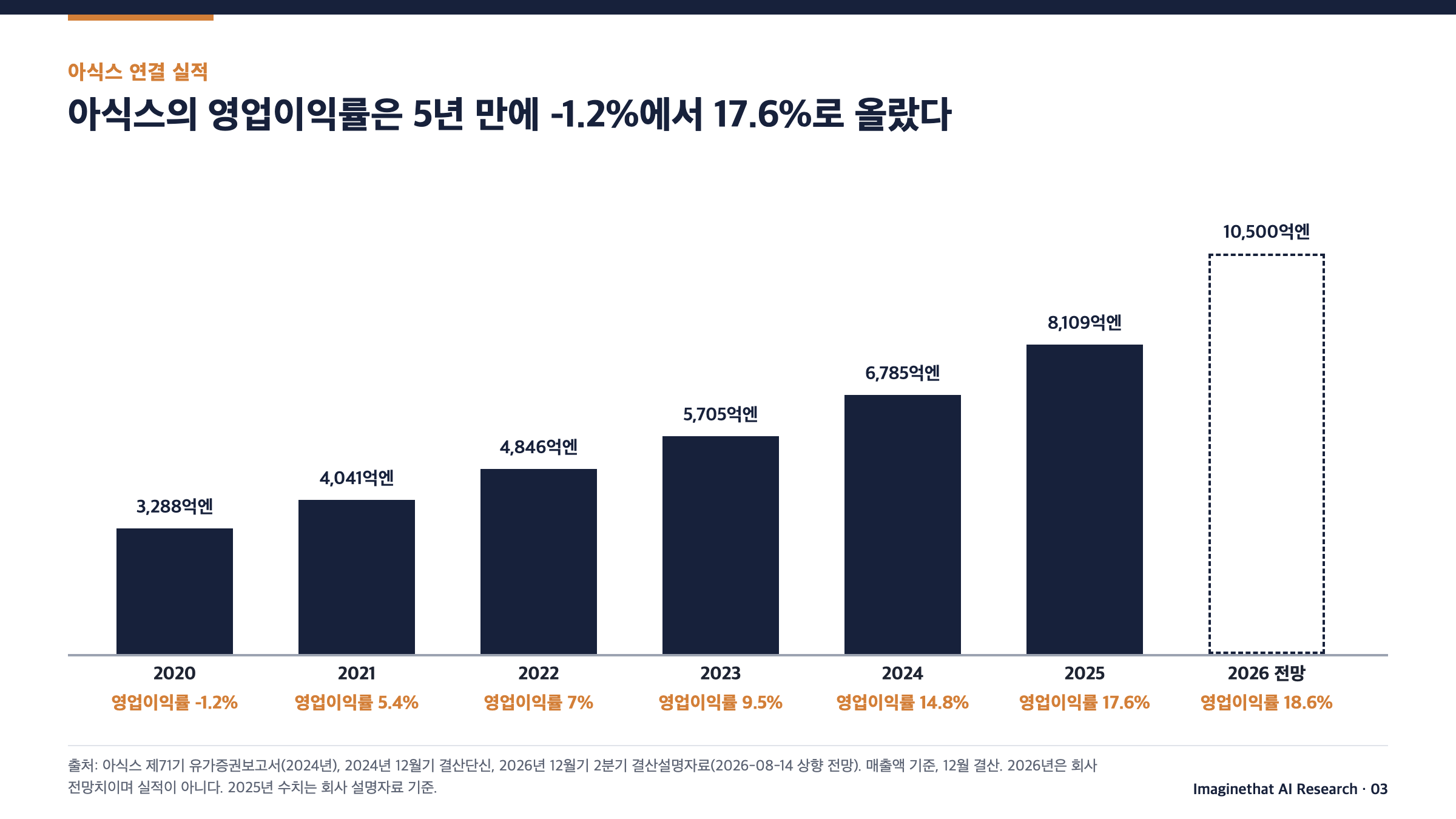 장표 3. 아식스 매출과 영업이익률