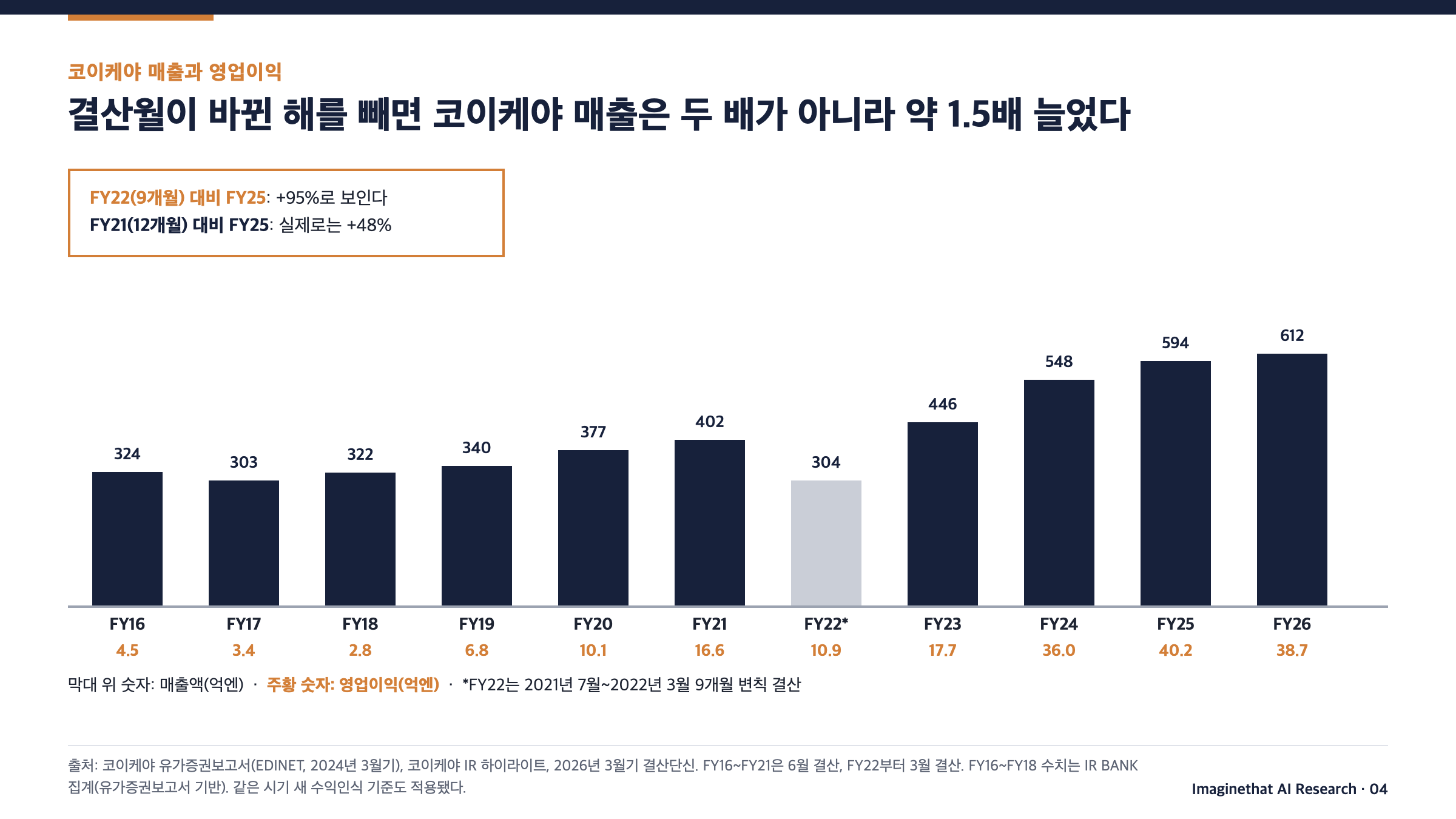 장표 4. 코이케야 매출과 영업이익