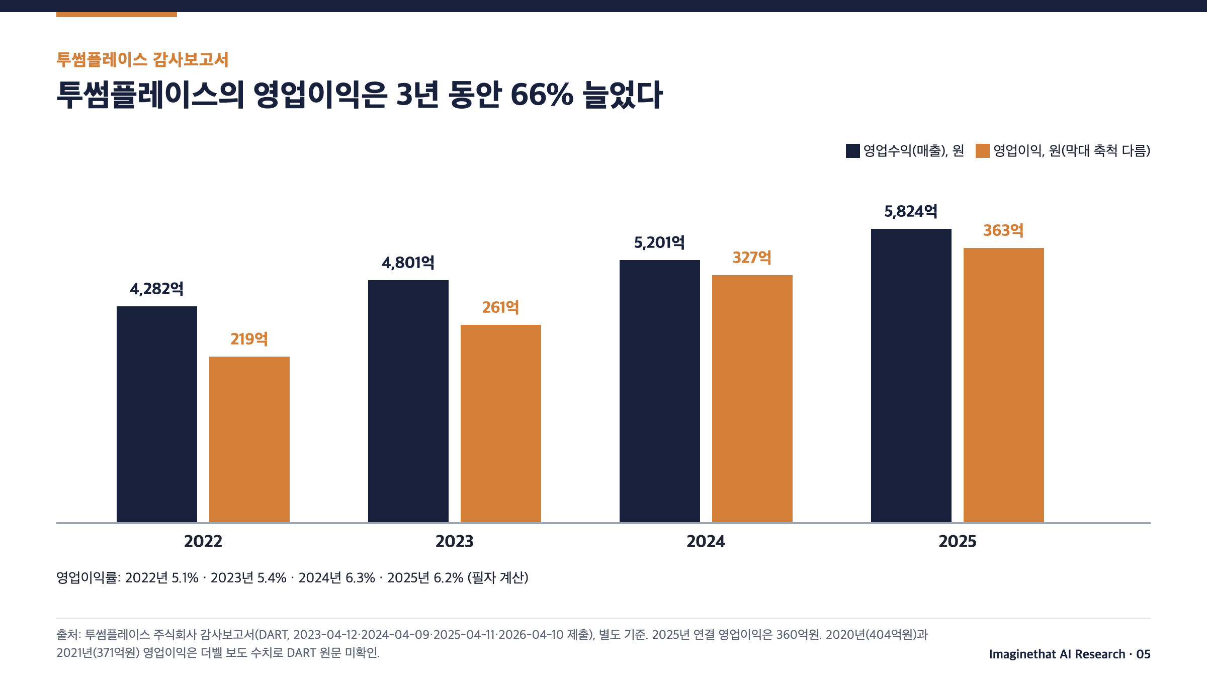 장표 5. 투썸플레이스 매출과 영업이익