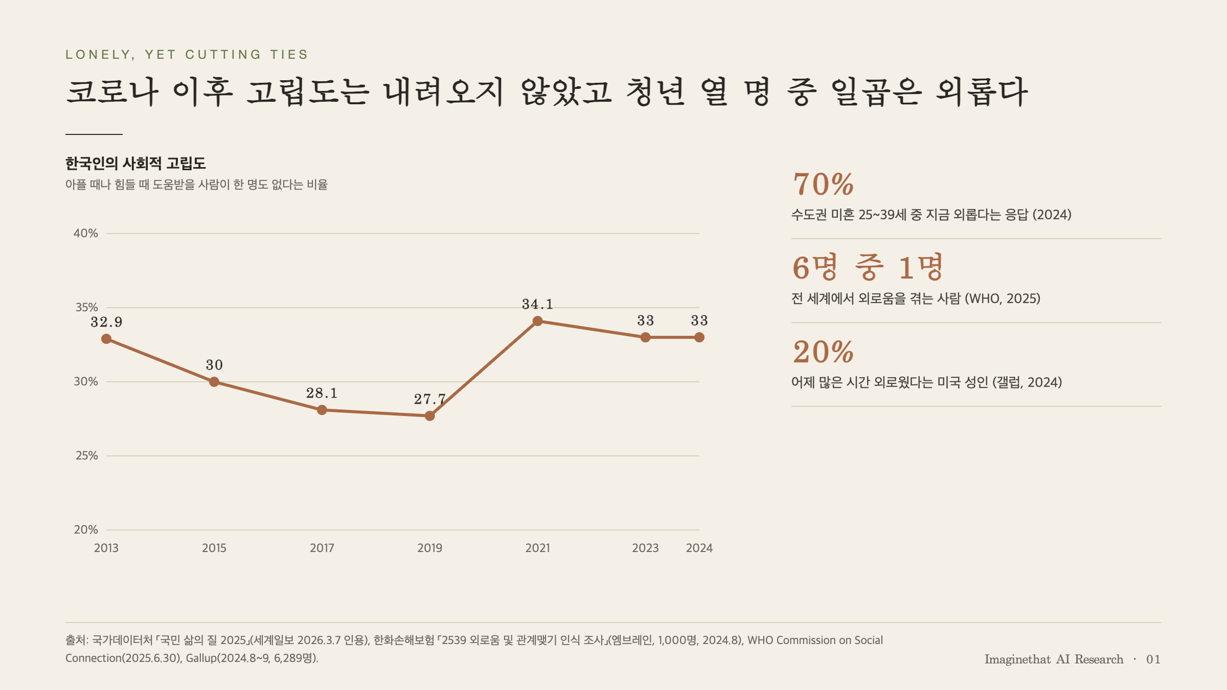 차트 1. 한국의 사회적 고립도와 외로움 지표