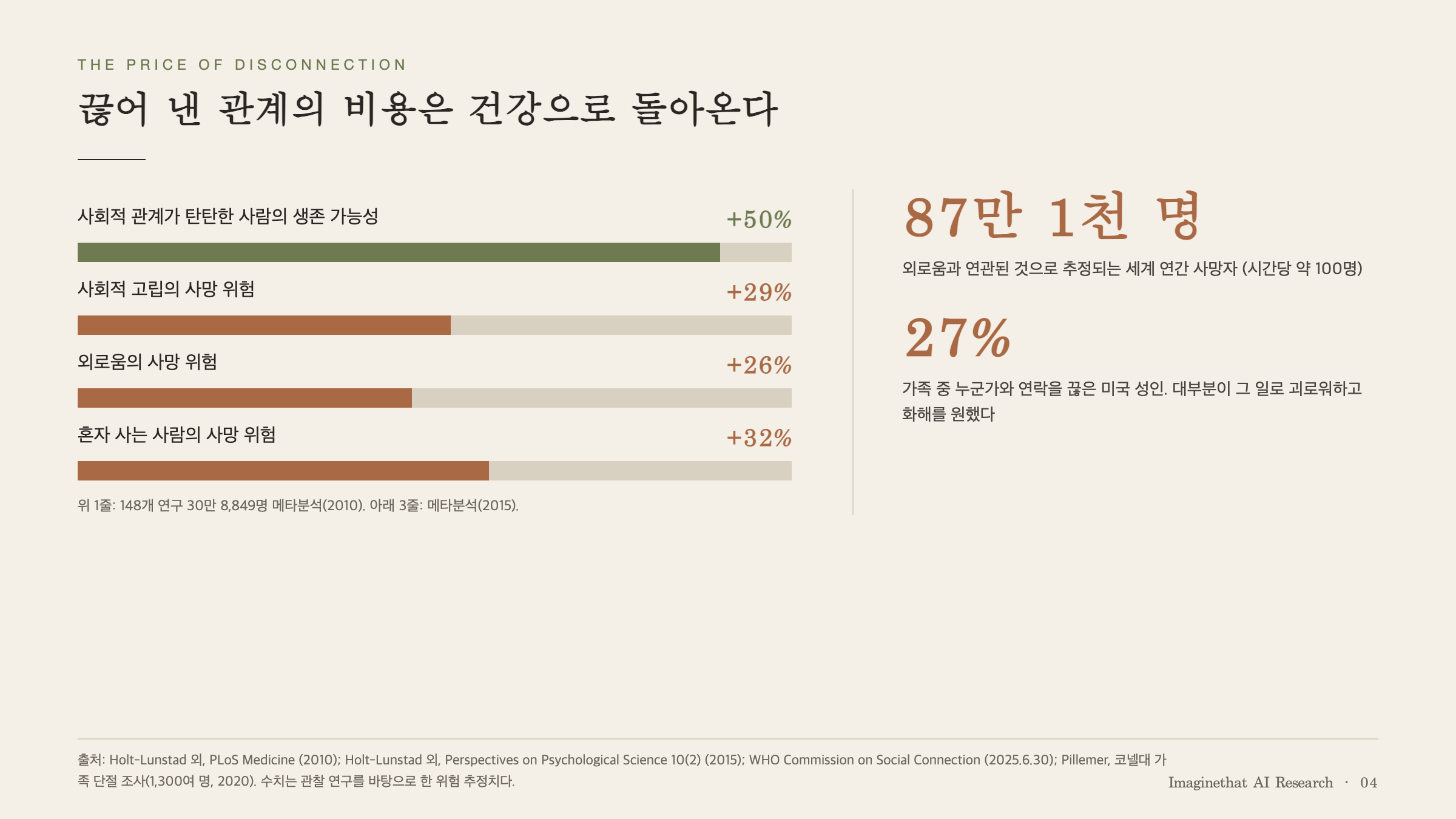 차트 4. 사회적 관계와 사망 위험