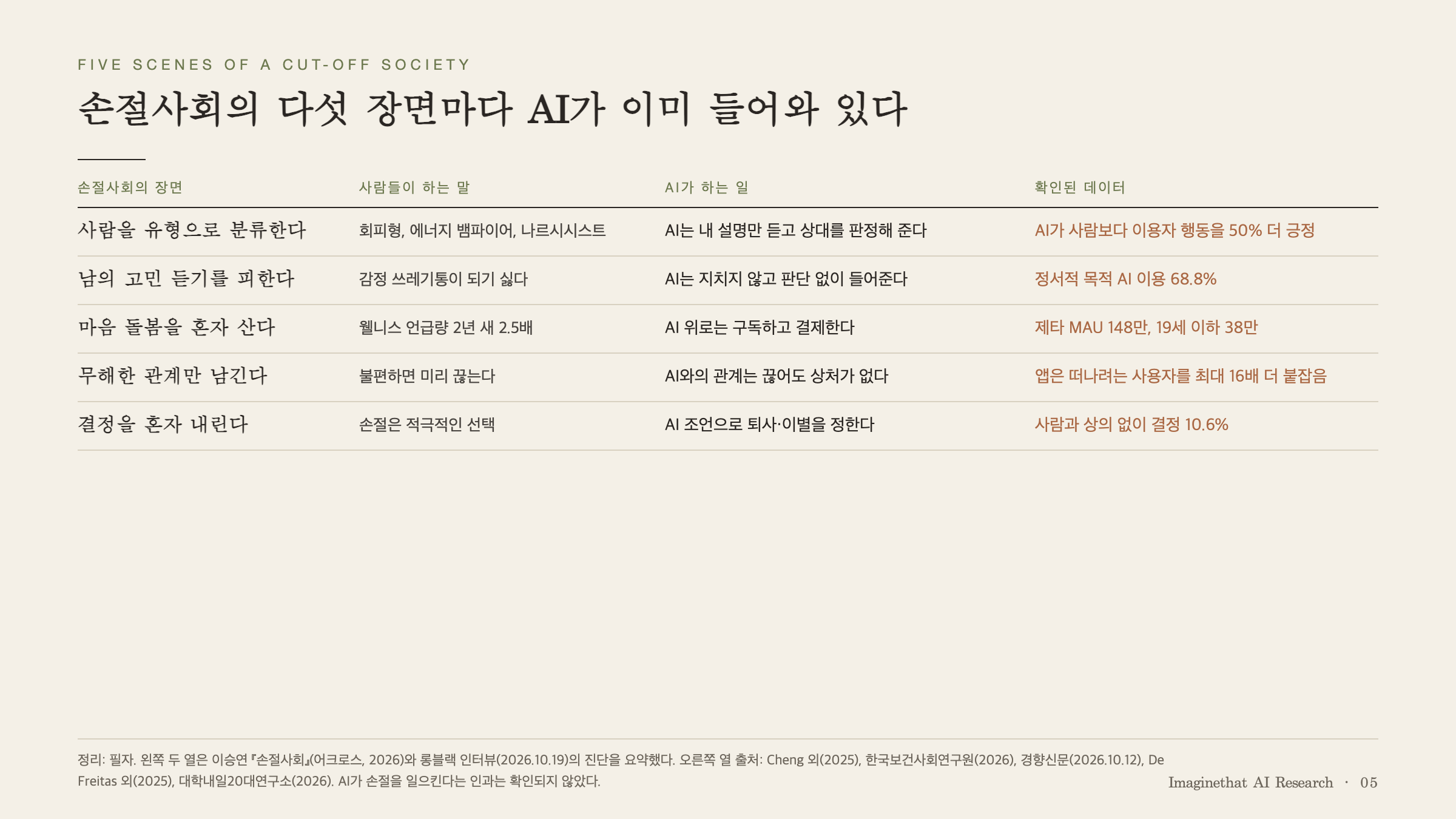 차트 5. 손절사회의 다섯 장면과 AI