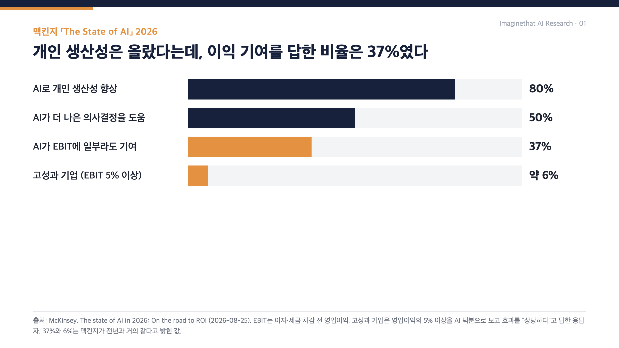 맥킨지 2026 AI 현황 조사 주요 수치