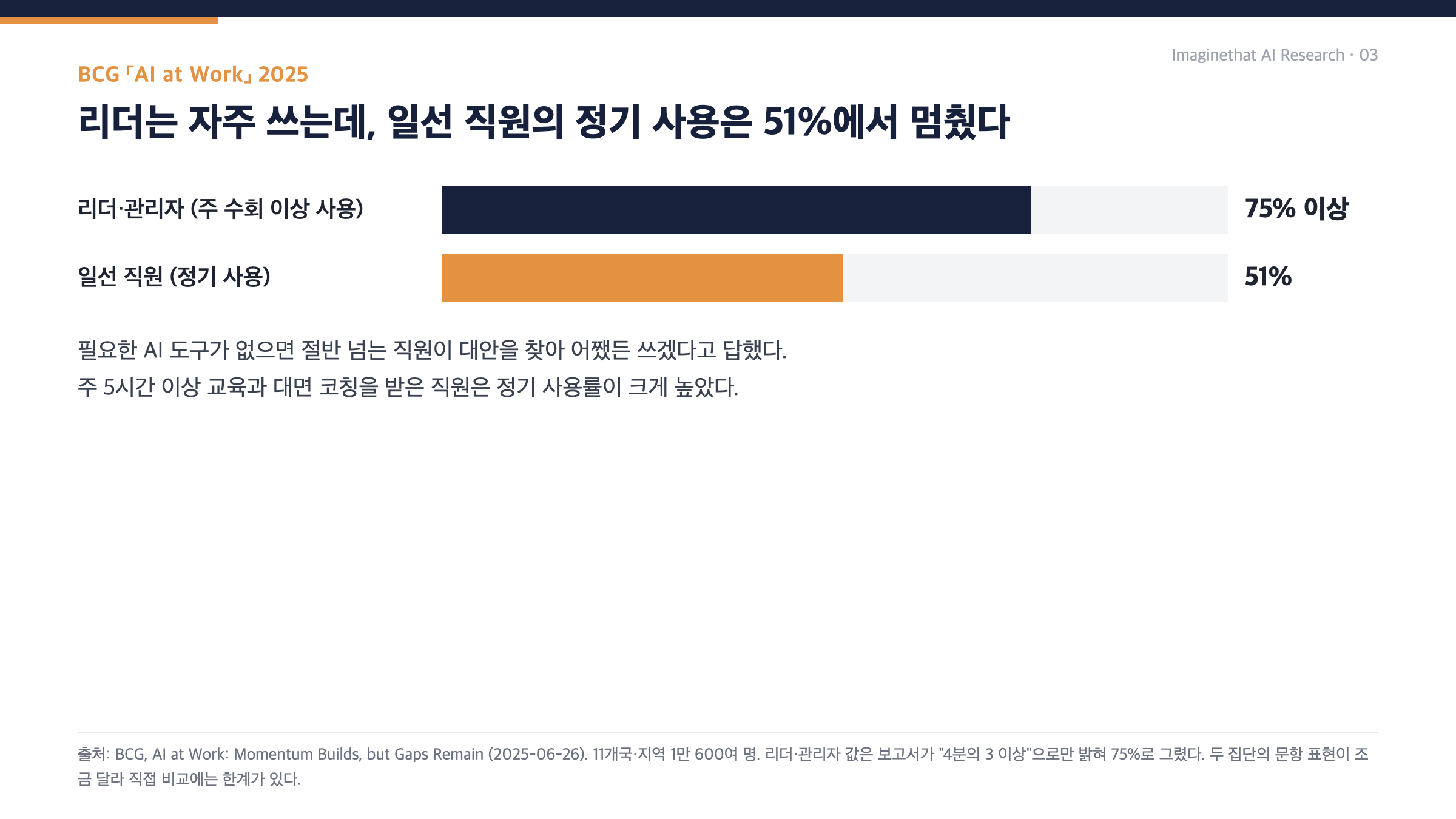 BCG AI at Work 2025 리더와 일선 직원 사용률