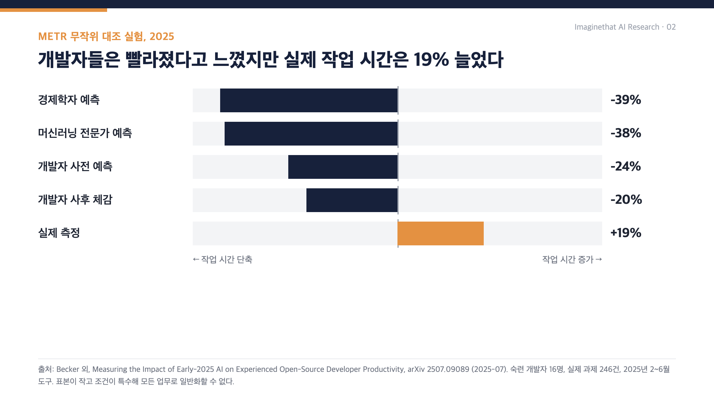 METR 실험의 예측, 체감, 실측 비교