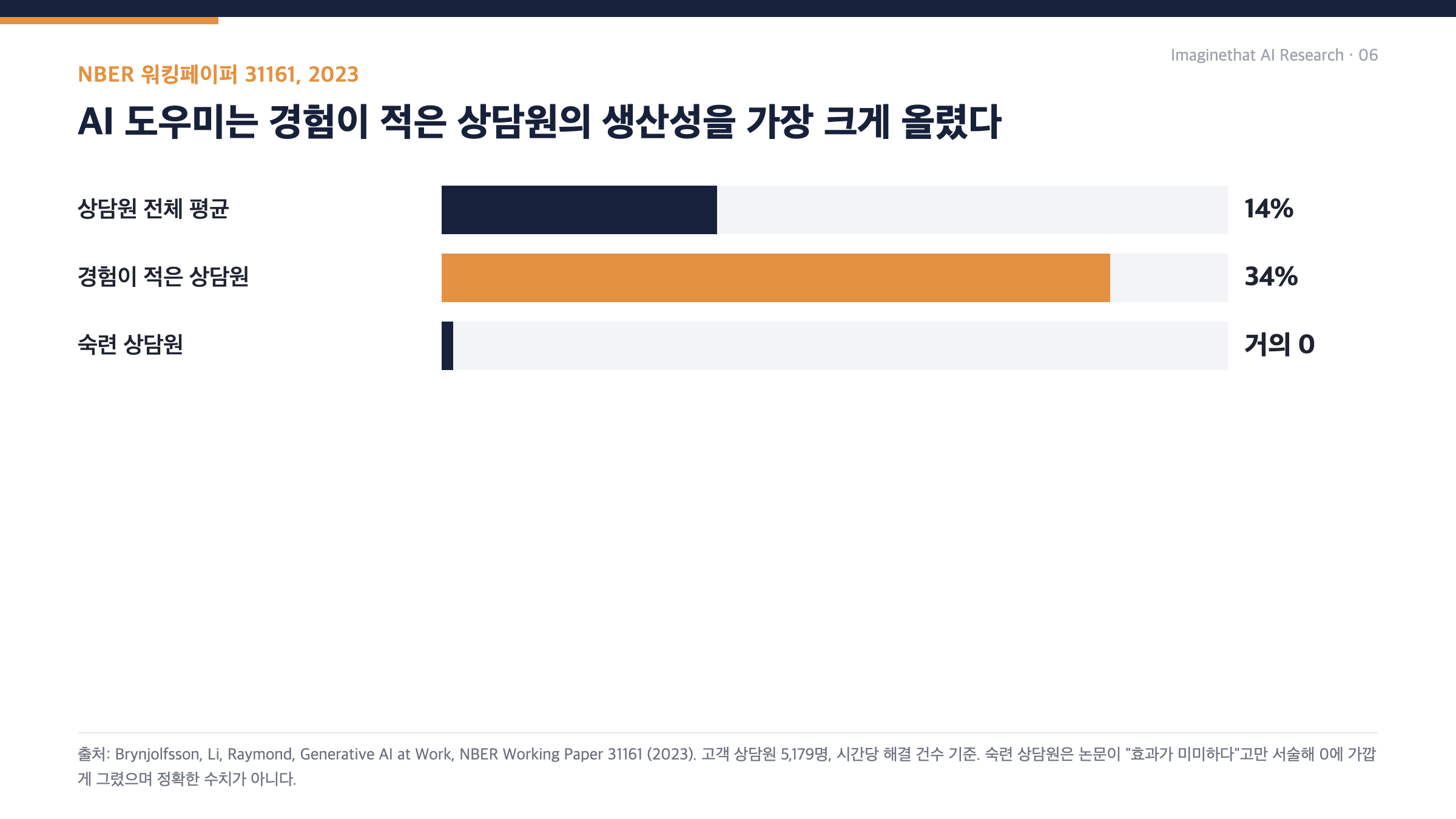 NBER 상담원 생산성 연구 결과