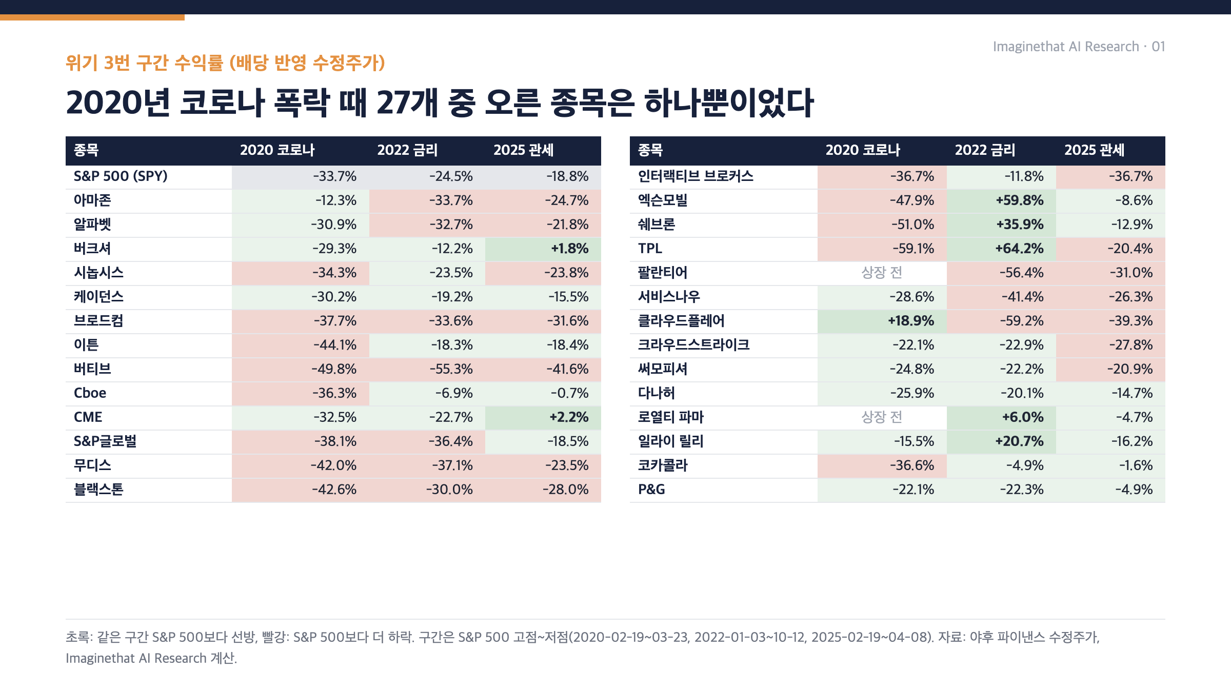 위기 3번 구간 27개 종목 수익률