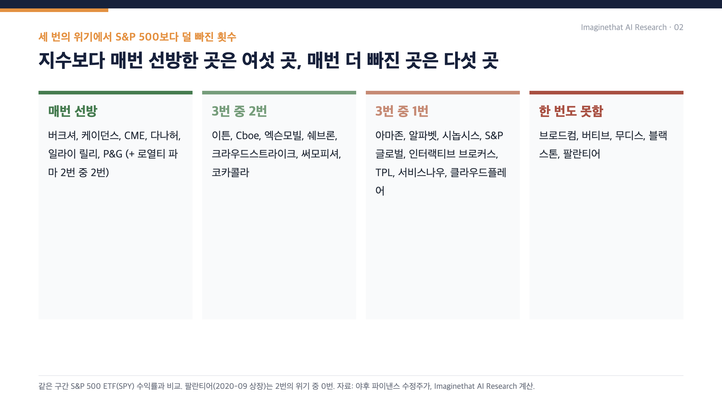 S&P 500보다 선방한 횟수