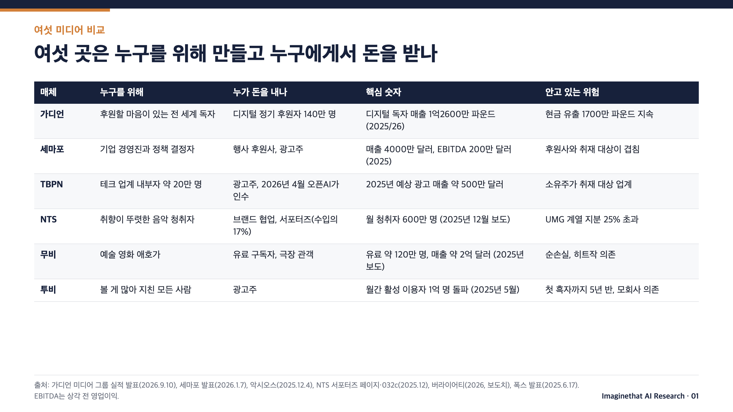 여섯 미디어 비교표