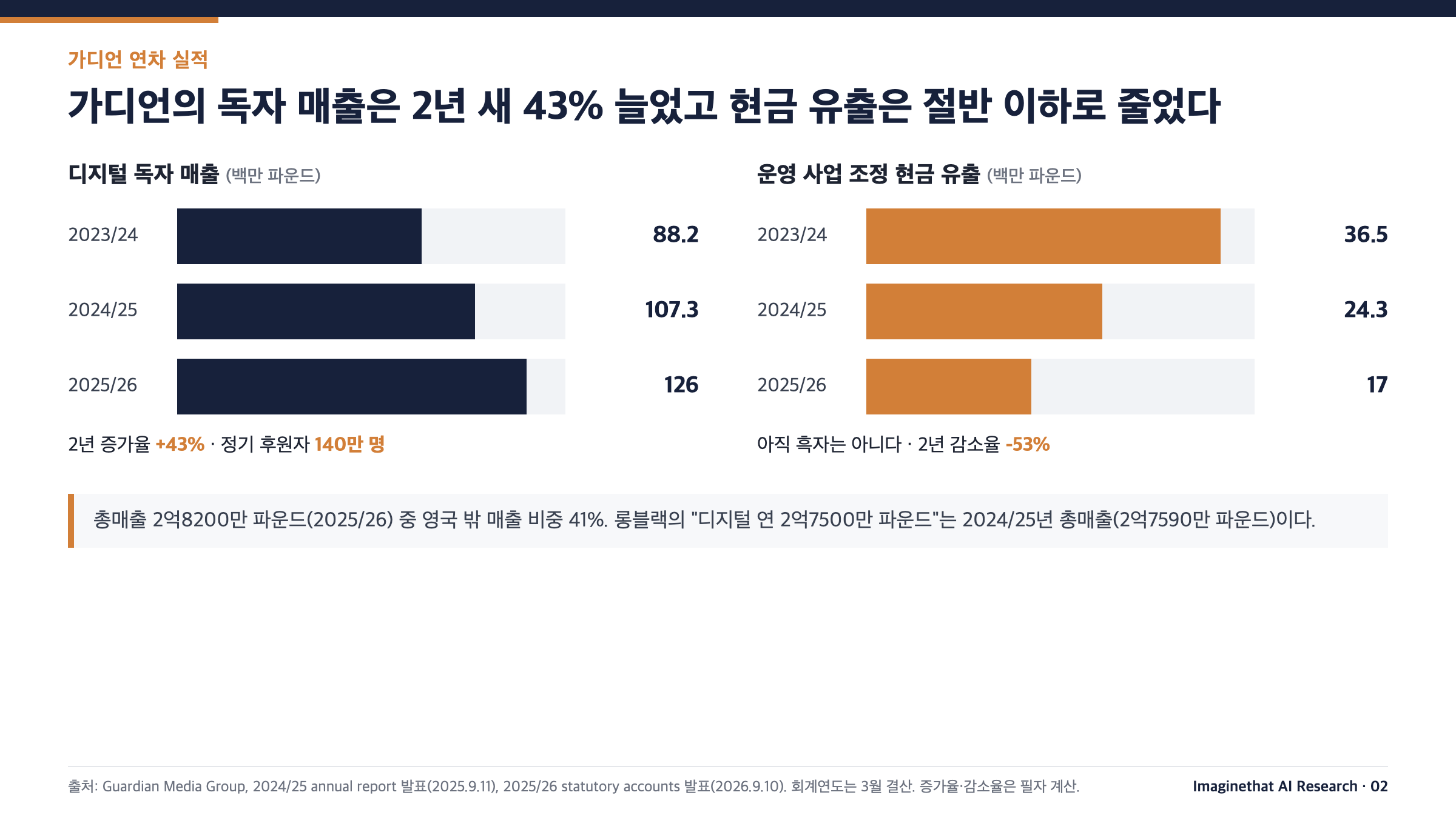 가디언 독자 매출과 현금 유출 막대 차트