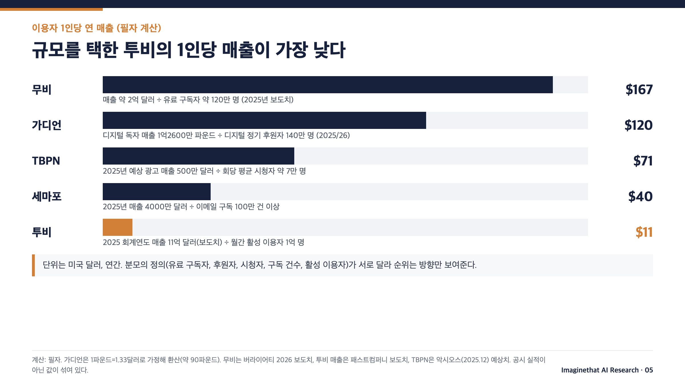 이용자 1인당 연 매출 막대 차트