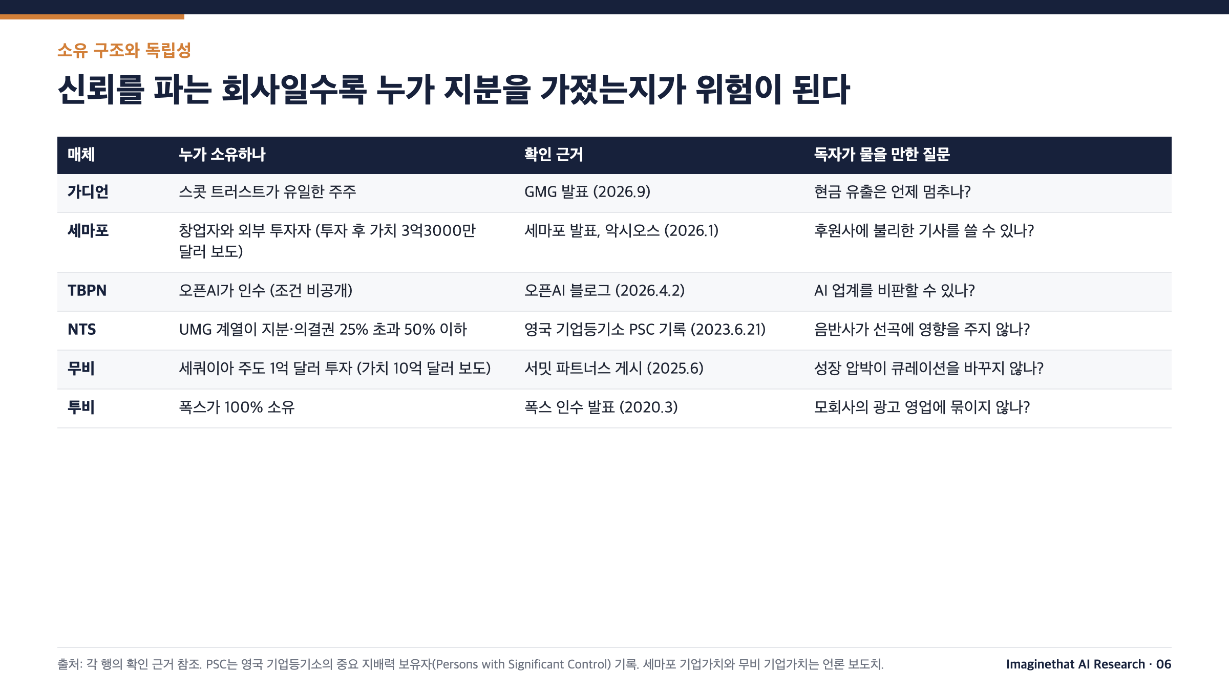 소유 구조와 독립성 표